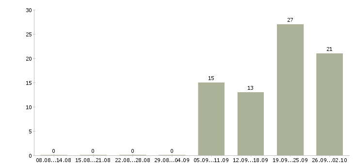 Работа директор базы в Челябинске - Число вакансий в Челябинске по специальности директор базы за 2 месяца