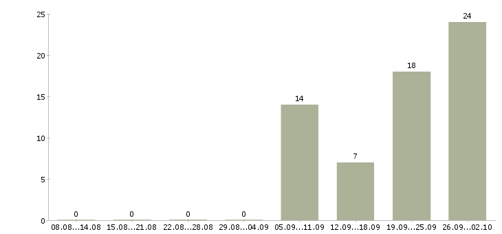 Работа комплектовщик склада в Челябинске - Число вакансий в Челябинске по специальности комплектовщик склада за 2 месяца