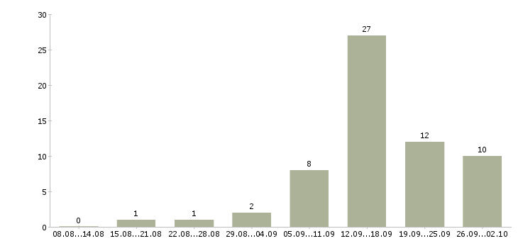 Работа требуются активные люди в Челябинске - Число вакансий в Челябинске по специальности требуются активные люди за 2 месяца