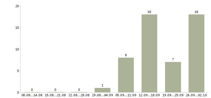 Работа для вас в интернете в Чите - Число вакансий в Чите по специальности для вас в интернете за 2 месяца