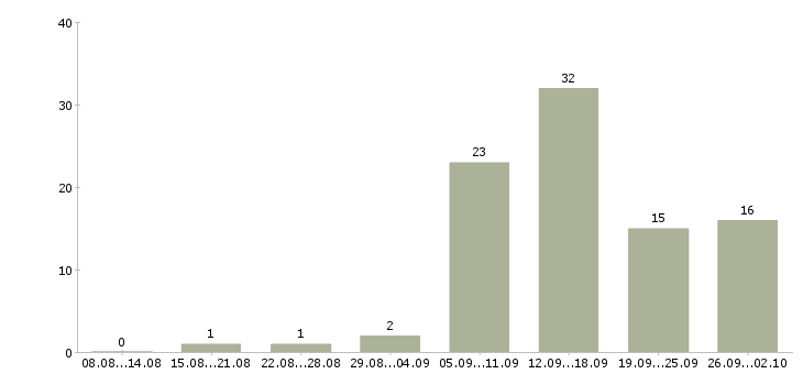 Работа сотрудник магазина в Чите - Число вакансий в Чите по специальности сотрудник магазина за 2 месяца