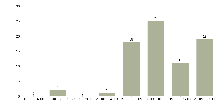Работа в сети подработка в Ярославле - Число вакансий в Ярославле по специальности в сети подработка за 2 месяца