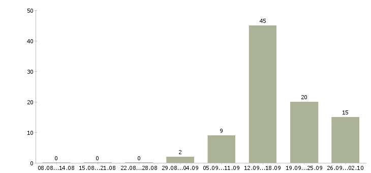 Работа работа для студентов в Ярославле - Число вакансий в Ярославле по специальности работа для студентов за 2 месяца