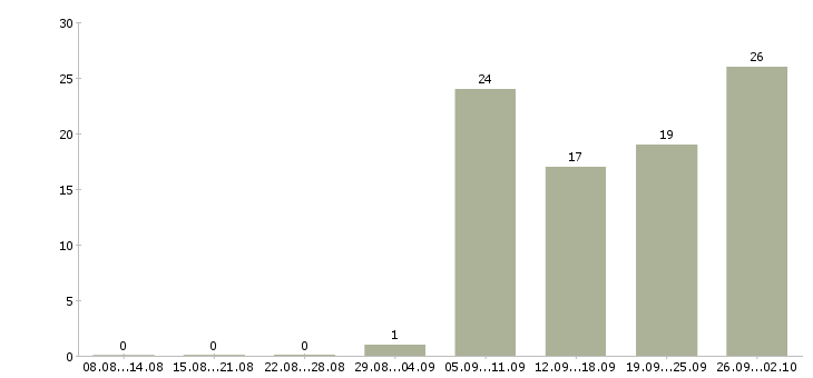 Работа сборщик в Ярославле - Число вакансий в Ярославле по специальности сборщик за 2 месяца