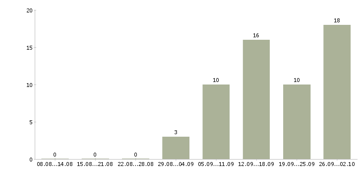 Работа через интернет на дому в Ярославле - Число вакансий в Ярославле по специальности через интернет на дому за 2 месяца