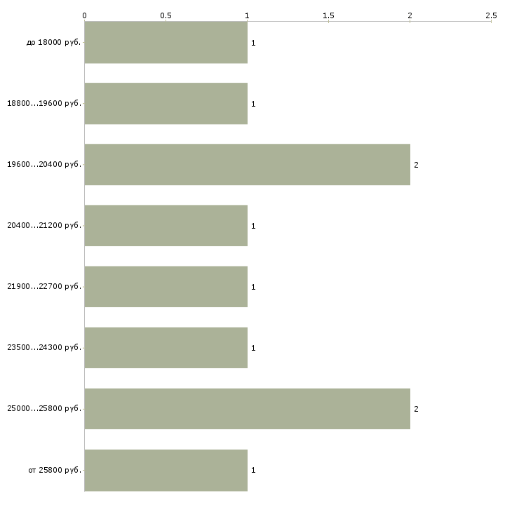 Найти работу администратор студии Санкт-петербург - График распределения вакансий «администратор студии» по зарплате