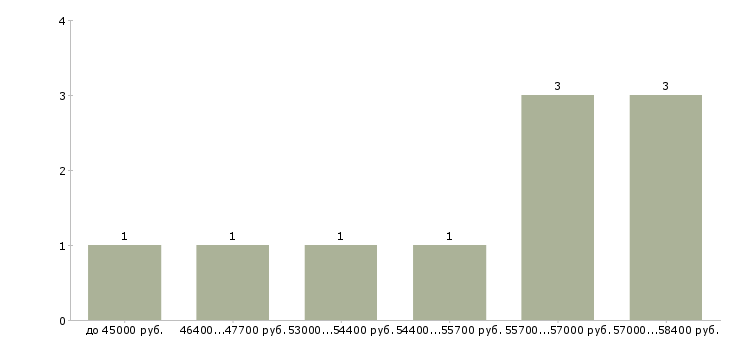 Найти работу дорожные рабочие вахта в Москве - График распределения вакансий «дорожные рабочие вахта» по зарплате