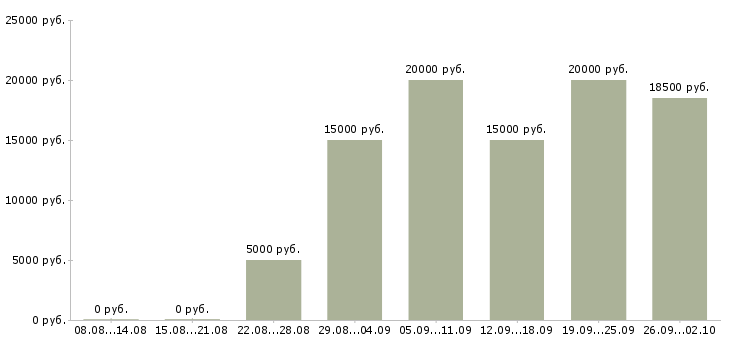Вакансии администратор в интернет магазине Башкортостан - Медиана зарплат администратор в интернет магазине Башкортостан за 2 месяца