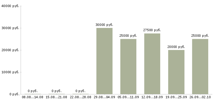 Вакансии администратор студии Санкт-петербург - Медиана зарплат администратор студии Санкт-петербург за 2 месяца