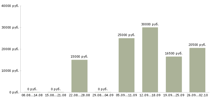 Вакансии без продаж в Саранске - Медиана зарплат без продаж в Саранске за 2 месяца