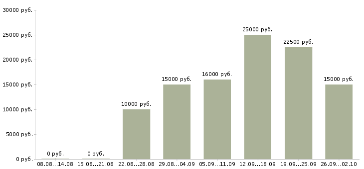 Вакансии без продаж и вложений в Красноярске - Медиана зарплат без продаж и вложений в Красноярске за 2 месяца