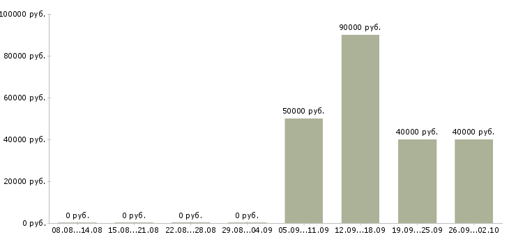 Вакансии бизнес без продаж в Екатеринбурге - Медиана зарплат бизнес без продаж в Екатеринбурге за 2 месяца