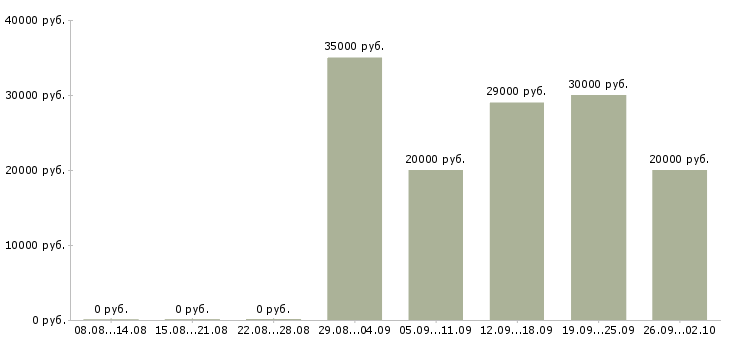 Вакансии бухгалтер участка Татарстан - Медиана зарплат бухгалтер участка Татарстан за 2 месяца