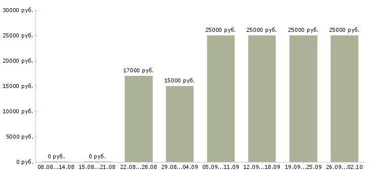 Вакансии ведущий тренингов Татарстан - Медиана зарплат ведущий тренингов Татарстан за 2 месяца
