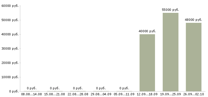 Вакансии водитель категории b или с в Краснодаре - Медиана зарплат водитель категории b или с в Краснодаре за 2 месяца