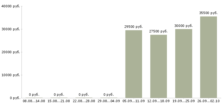 Вакансии директор офиса в Чехове - Медиана зарплат директор офиса в Чехове за 2 месяца