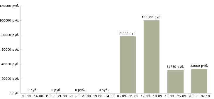 Вакансии директор по контролю в Тюмени - Медиана зарплат директор по контролю в Тюмени за 2 месяца
