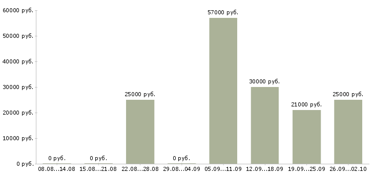 Вакансии директор с обучением в Белгороде - Медиана зарплат директор с обучением в Белгороде за 2 месяца