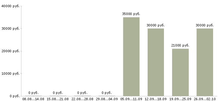 Вакансии для желающих в Хабаровске - Медиана зарплат для желающих в Хабаровске за 2 месяца