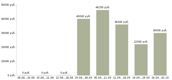 Вакансии домработница 2 дня в неделю в Москве - Медиана зарплат домработница 2 дня в неделю в Москве за 2 месяца
