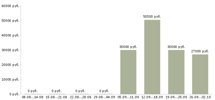 Вакансии дорожные рабочие вахта в Москве - Медиана зарплат дорожные рабочие вахта в Москве за 2 месяца