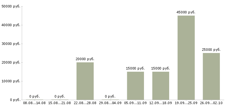 Вакансии доход дома в Ульяновске - Медиана зарплат доход дома в Ульяновске за 2 месяца