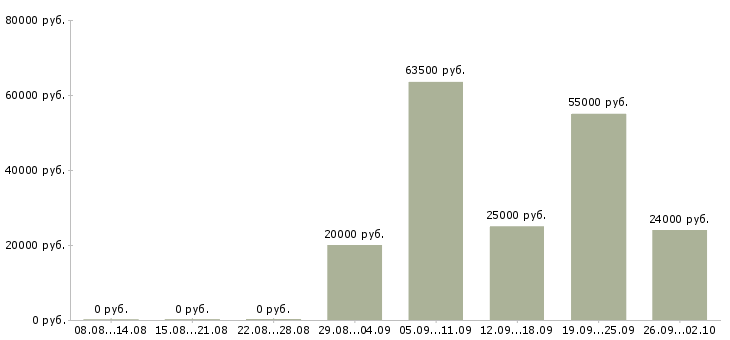 Вакансии зарабатываем дополнительно в Брянске - Медиана зарплат зарабатываем дополнительно в Брянске за 2 месяца