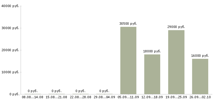 Вакансии кассир в офис Орехово-зуево - Медиана зарплат кассир в офис Орехово-зуево за 2 месяца