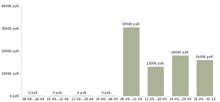 Вакансии кассир в офис в Раменском - Медиана зарплат кассир в офис в Раменском за 2 месяца