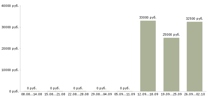 Вакансии кассир вахтой в Ульяновске - Медиана зарплат кассир вахтой в Ульяновске за 2 месяца