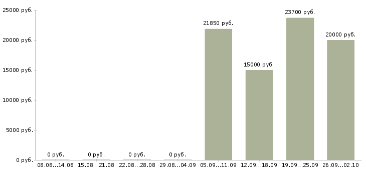 Вакансии кассир продавец в магазин в Ярославле - Медиана зарплат кассир продавец в магазин в Ярославле за 2 месяца