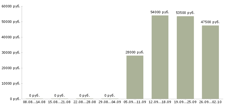 Вакансии комплектовщик на работу вахтой в Ставрополе - Медиана зарплат комплектовщик на работу вахтой в Ставрополе за 2 месяца