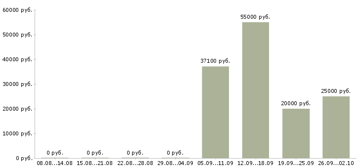 Вакансии комплектовщик с питанием в Оренбурге - Медиана зарплат комплектовщик с питанием в Оренбурге за 2 месяца