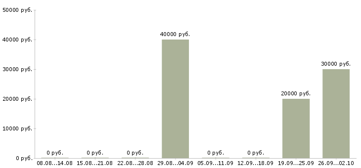Вакансии комплектовщик товаров на склад в Ульяновске - Медиана зарплат комплектовщик товаров на склад в Ульяновске за 2 месяца