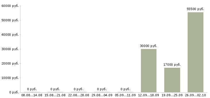Вакансии комплектовщики товаров в Липецке - Медиана зарплат комплектовщики товаров в Липецке за 2 месяца