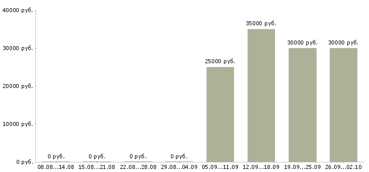 Вакансии консультант в бутик Санкт-петербург - Медиана зарплат консультант в бутик Санкт-петербург за 2 месяца