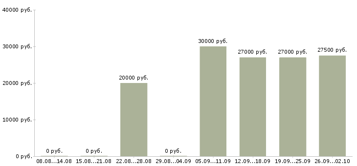 Вакансии консультант в интернет в Хабаровске - Медиана зарплат консультант в интернет в Хабаровске за 2 месяца