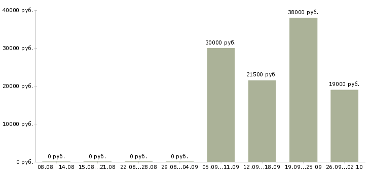 Вакансии консультант для работы с клиентами в Архангельске - Медиана зарплат консультант для работы с клиентами в Архангельске за 2 месяца