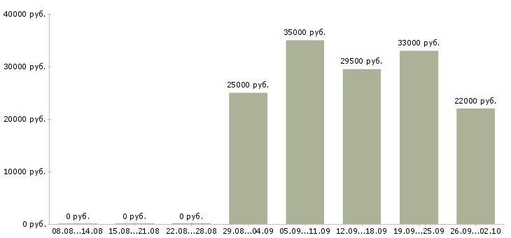 Вакансии консультант для с сотрудников в Владимире - Медиана зарплат консультант для с сотрудников в Владимире за 2 месяца