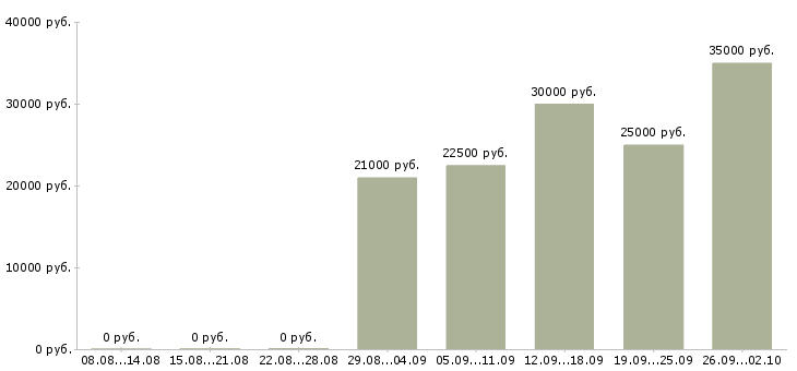 Вакансии консультант интернет в Казани - Медиана зарплат консультант интернет в Казани за 2 месяца