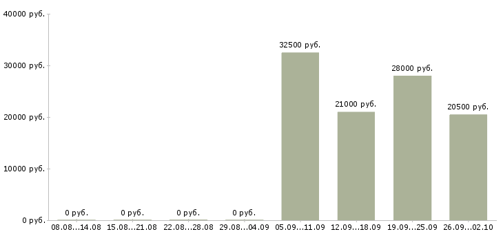 Вакансии консультант по работе с клиентами в Сургуте - Медиана зарплат консультант по работе с клиентами в Сургуте за 2 месяца