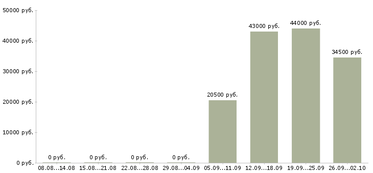 Вакансии логист в день Орехово-зуево - Медиана зарплат логист в день Орехово-зуево за 2 месяца