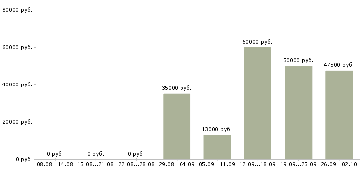 Вакансии мастер производственного обучения в Москве - Медиана зарплат мастер производственного обучения в Москве за 2 месяца