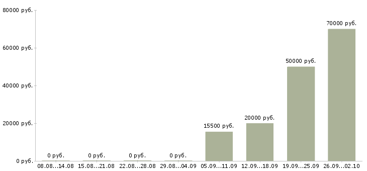 Вакансии мастер сервисного центра Санкт-петербург - Медиана зарплат мастер сервисного центра Санкт-петербург за 2 месяца
