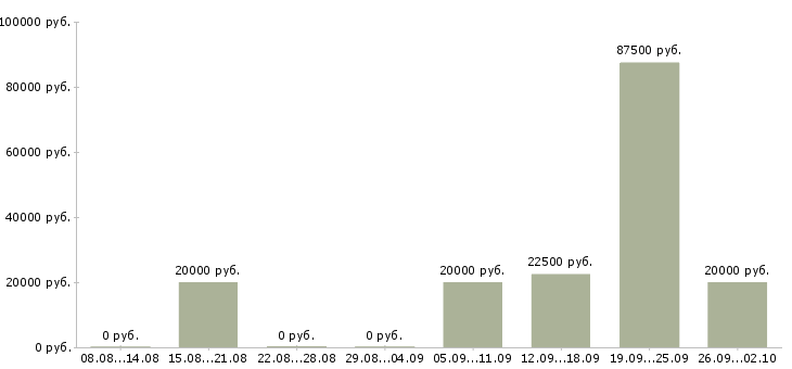 Вакансии менеджер в сети Бурятия - Медиана зарплат менеджер в сети Бурятия за 2 месяца