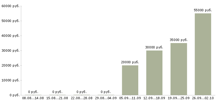 Вакансии менеджер в строительную компанию в Самаре - Медиана зарплат менеджер в строительную компанию в Самаре за 2 месяца