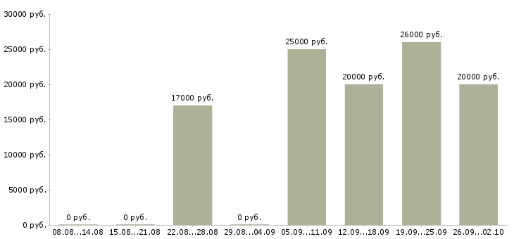 Вакансии менеджер интернет работа в Стерлитамаке - Медиана зарплат менеджер интернет работа в Стерлитамаке за 2 месяца