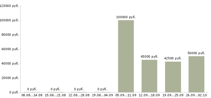 Вакансии менеджер на автомобиле в Пензе - Медиана зарплат менеджер на автомобиле в Пензе за 2 месяца