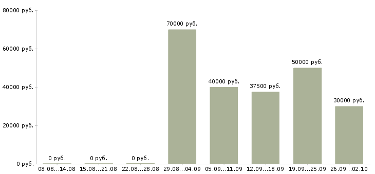 Вакансии менеджер по звонкам в Подольске - Медиана зарплат менеджер по звонкам в Подольске за 2 месяца