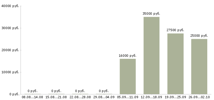 Вакансии менеджер по интернет продажам в Смоленске - Медиана зарплат менеджер по интернет продажам в Смоленске за 2 месяца